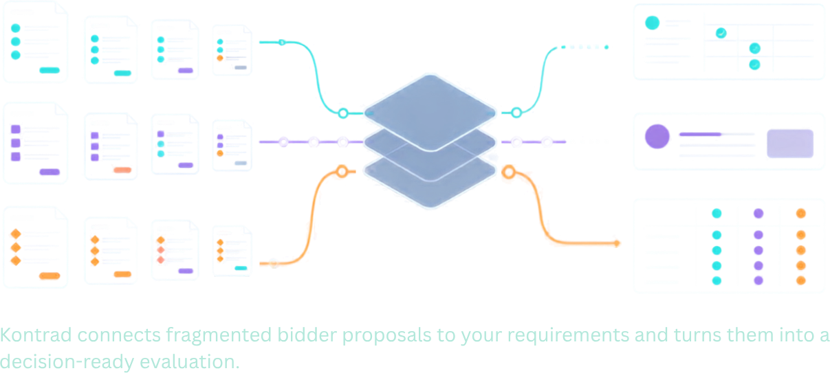 Kontrad connects fragmented bidder proposals to their relevant requirements and turns them into a decision-ready evaluation.
